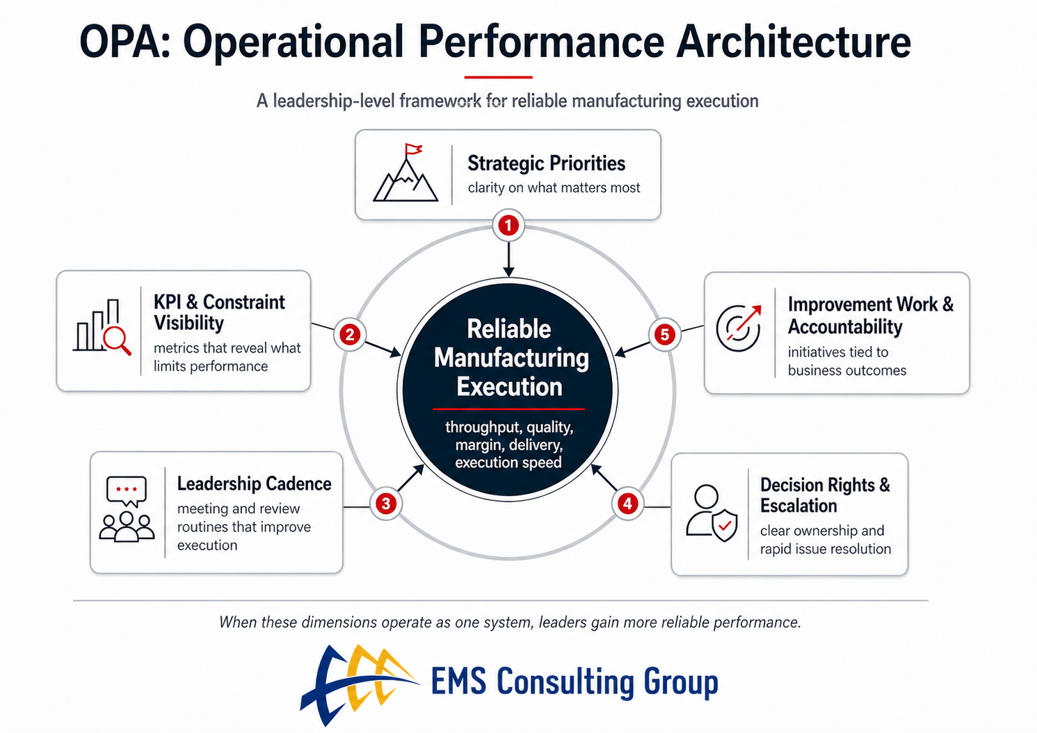 Operational Performance Architecture
